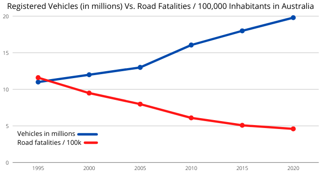 Car safety graph Registered Vehicles Vs. Road Fatalities 100,000 Inhabitants in Australia