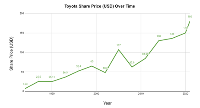 toyota shares over time